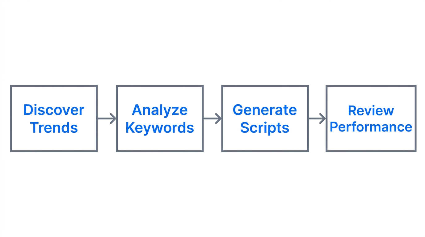 Workflow for utilizing Symphony Assistant in trend and keyword research.