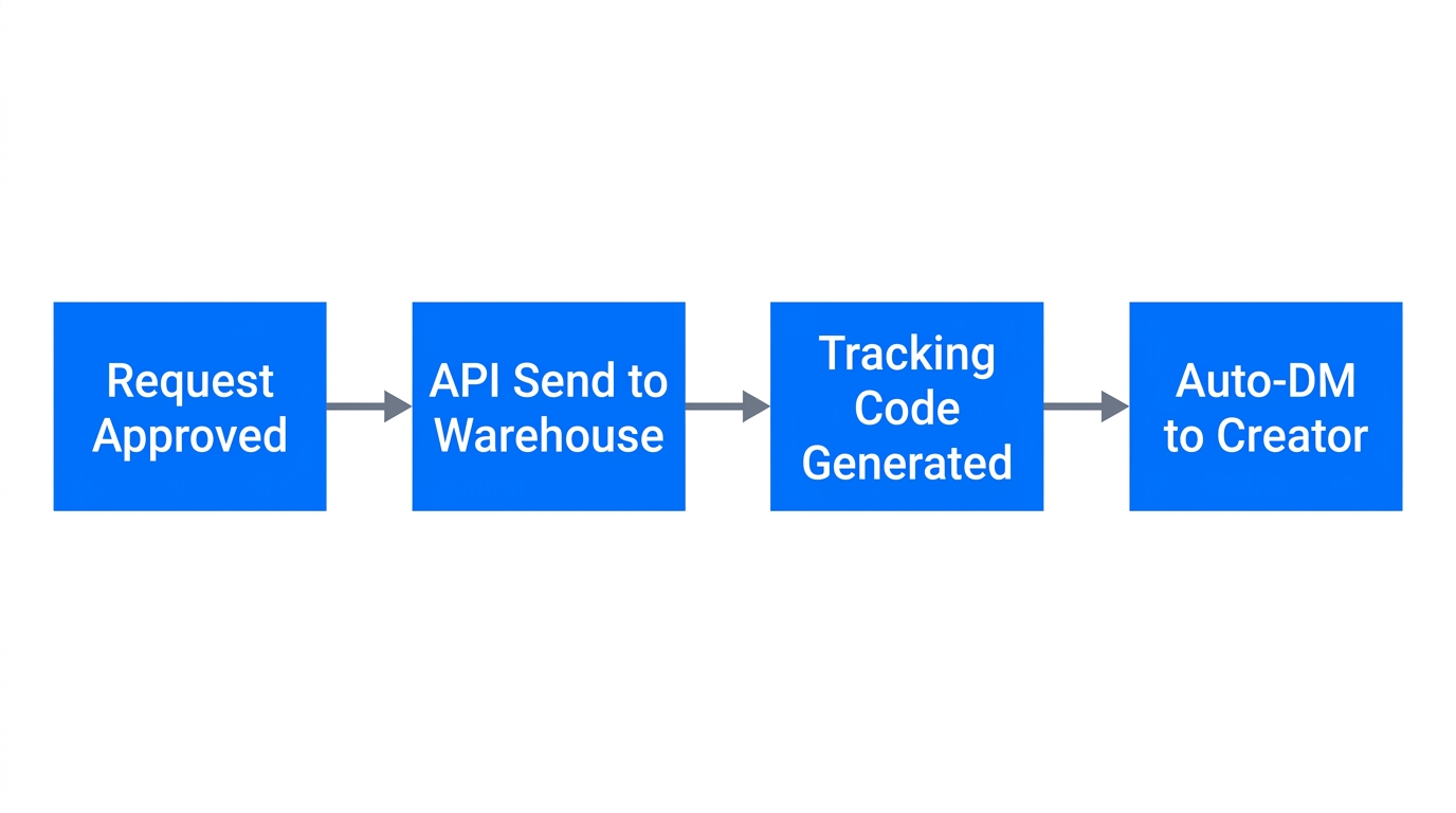 Automated logistics pipeline for managing TikTok Shop affiliate samples.