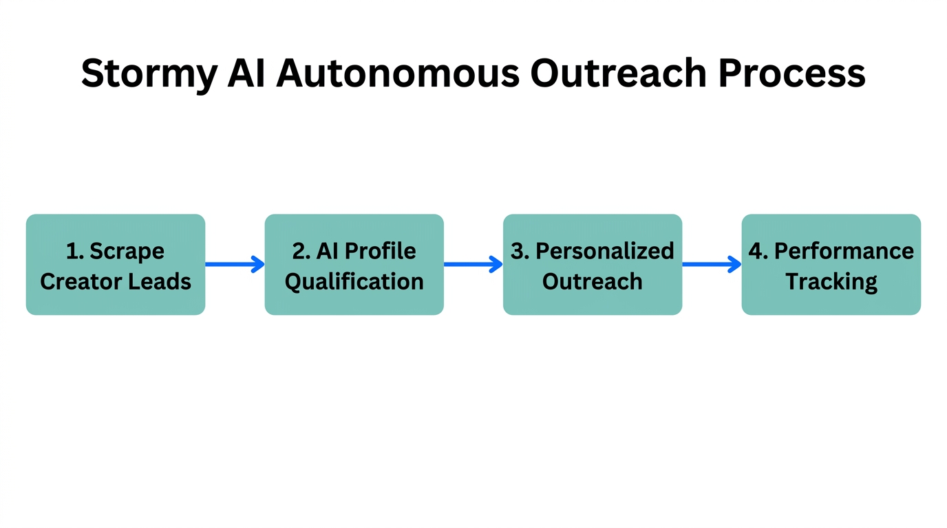 The four-step autonomous workflow for creator discovery and outreach.