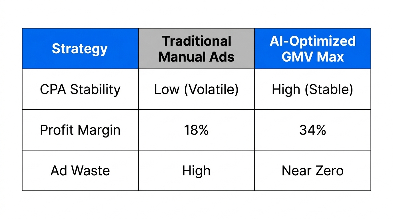 Comparison table showing margin improvements using AI-driven ad strategies.