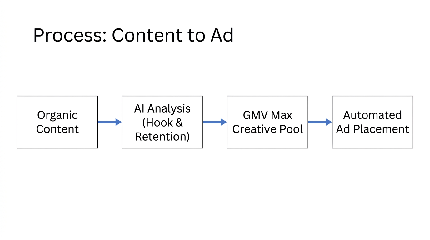 Workflow showing AI bridge from organic content to GMV Max ads.