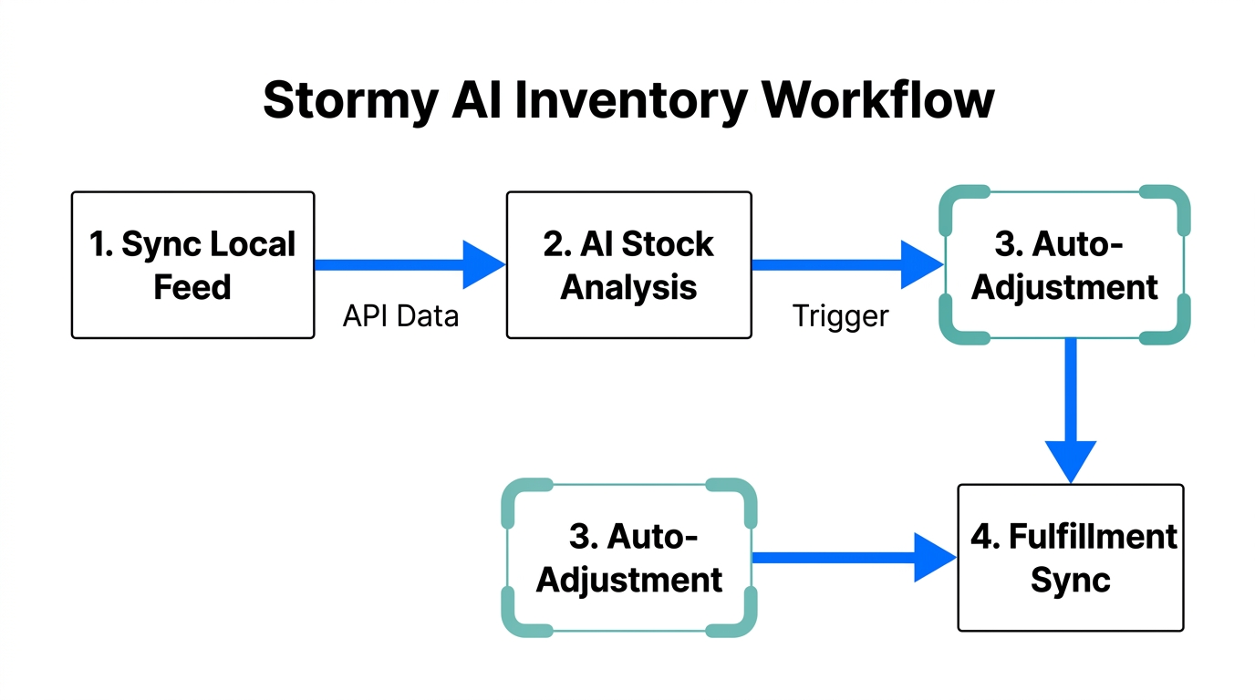 Automated inventory management workflow using Stormy AI optimization.