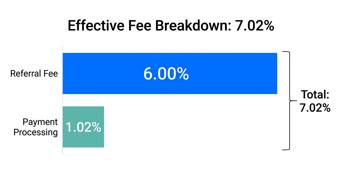 Breakdown of the 7.02 percent effective fee structure for TikTok Shop.