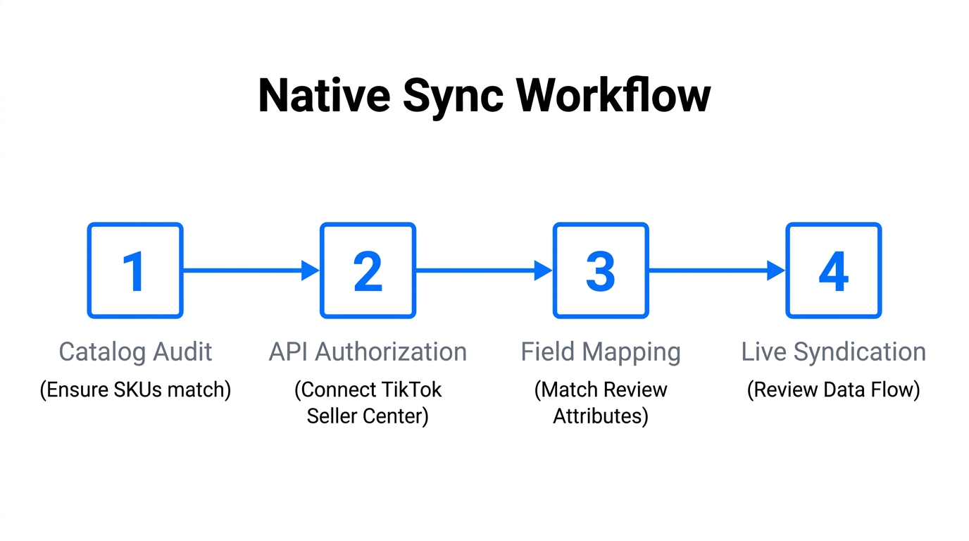 Step-by-step workflow for syncing TikTok Shop reviews to Bazaarvoice.