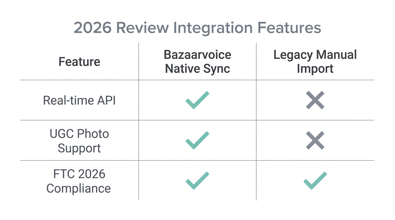 Feature comparison between native API syncing and manual import methods.