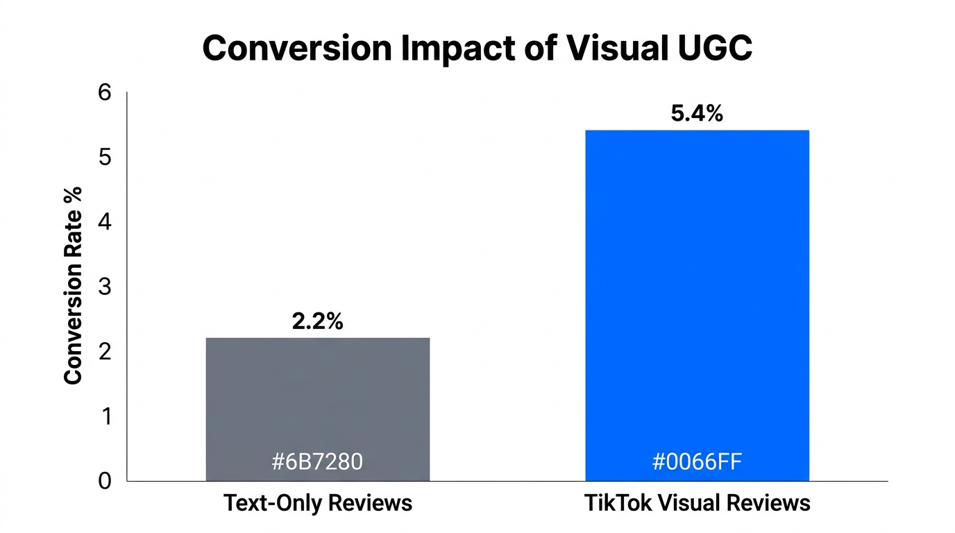 Conversion rate comparison between text-only and TikTok visual reviews.