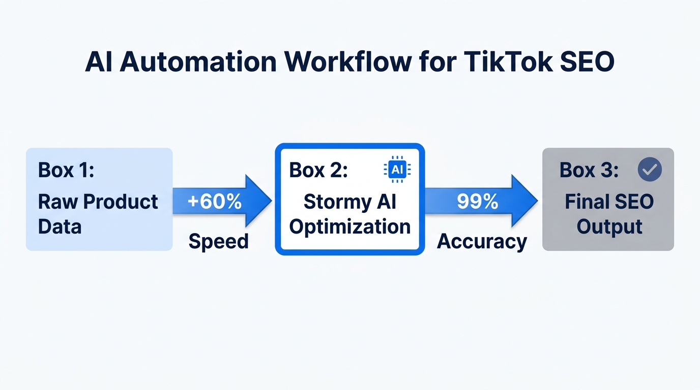 The automated workflow for scaling SEO using Stormy AI tools.