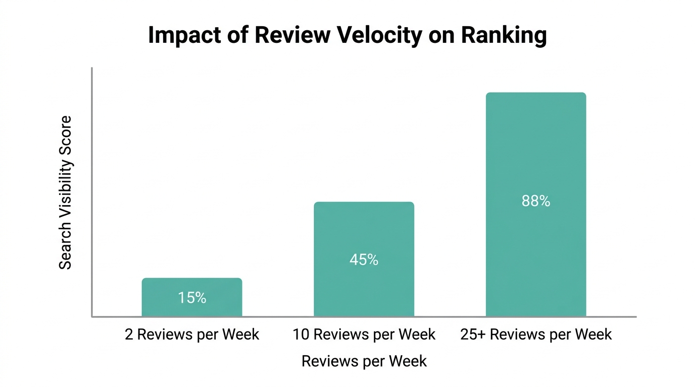 Correlation between weekly review frequency and product search visibility.