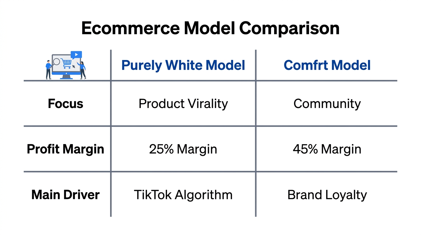 Comparison of the Purely White and Comfrt ecommerce business models