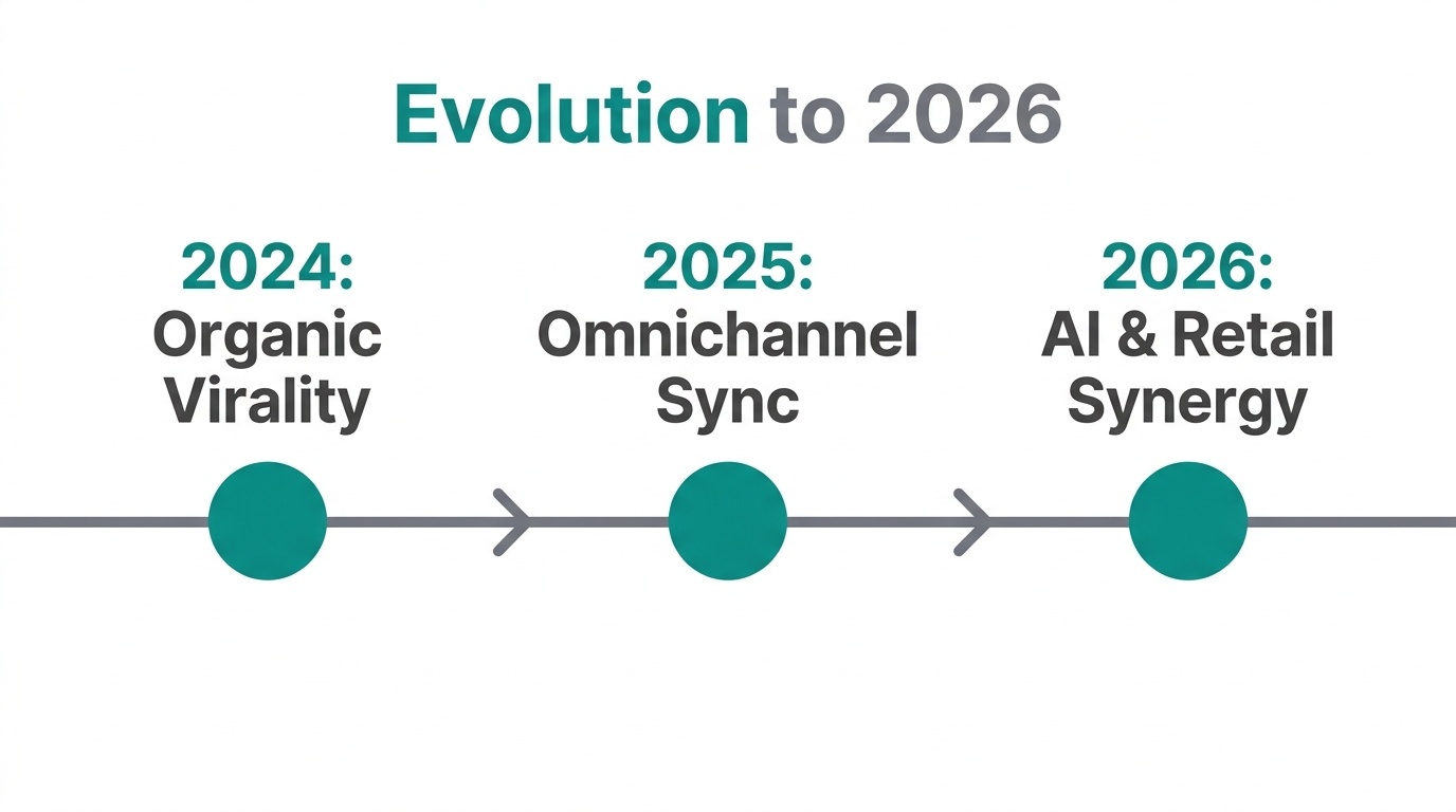 Projected milestones for influencer marketing and retail integration by 2026.