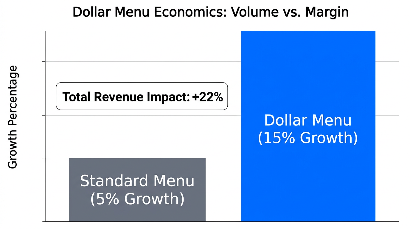 Comparative data showing how lower margins drove massive volume growth.