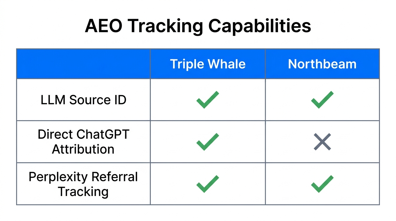 Feature comparison of Triple Whale and Northbeam for AEO tracking.