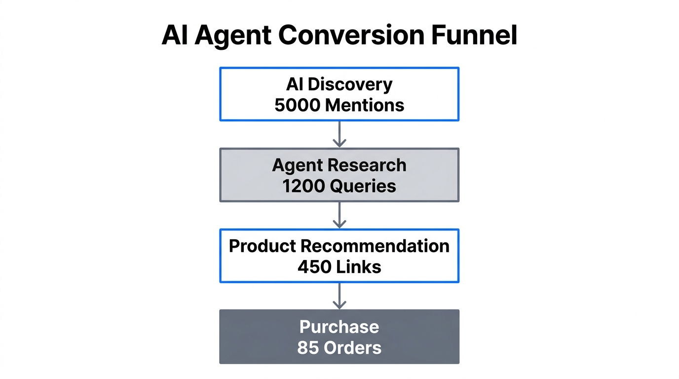 Tracking the funnel from AI mention to final purchase.