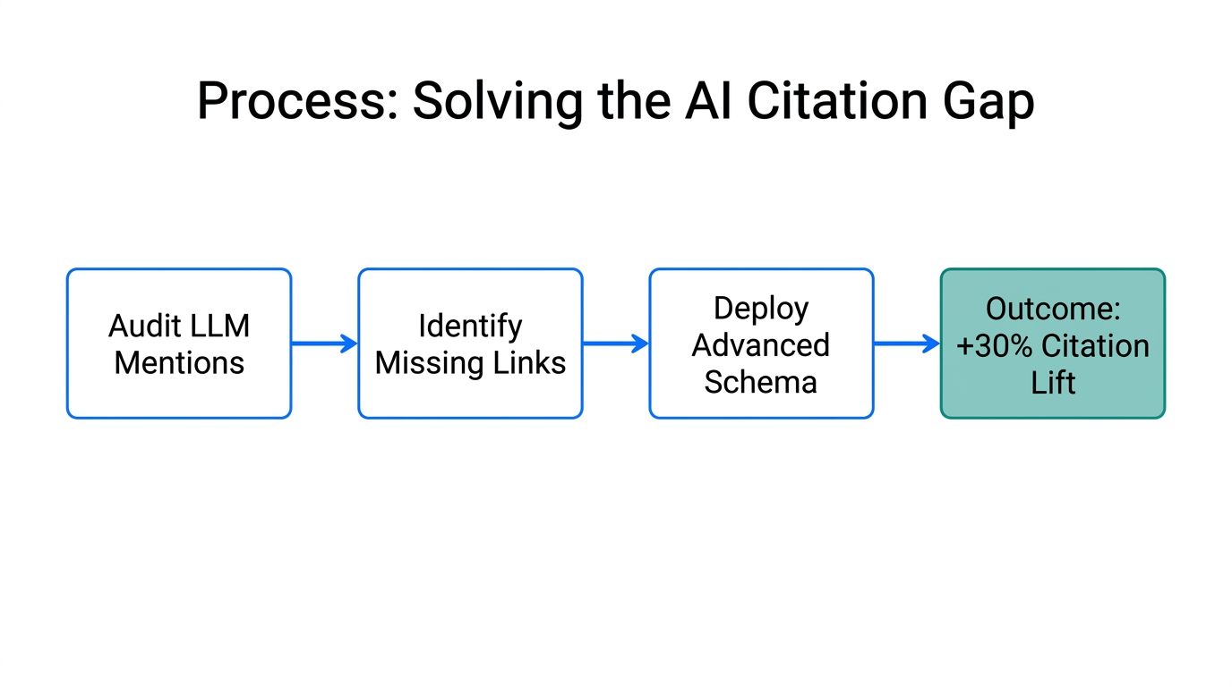 Step-by-step workflow for increasing brand citations in AI responses.