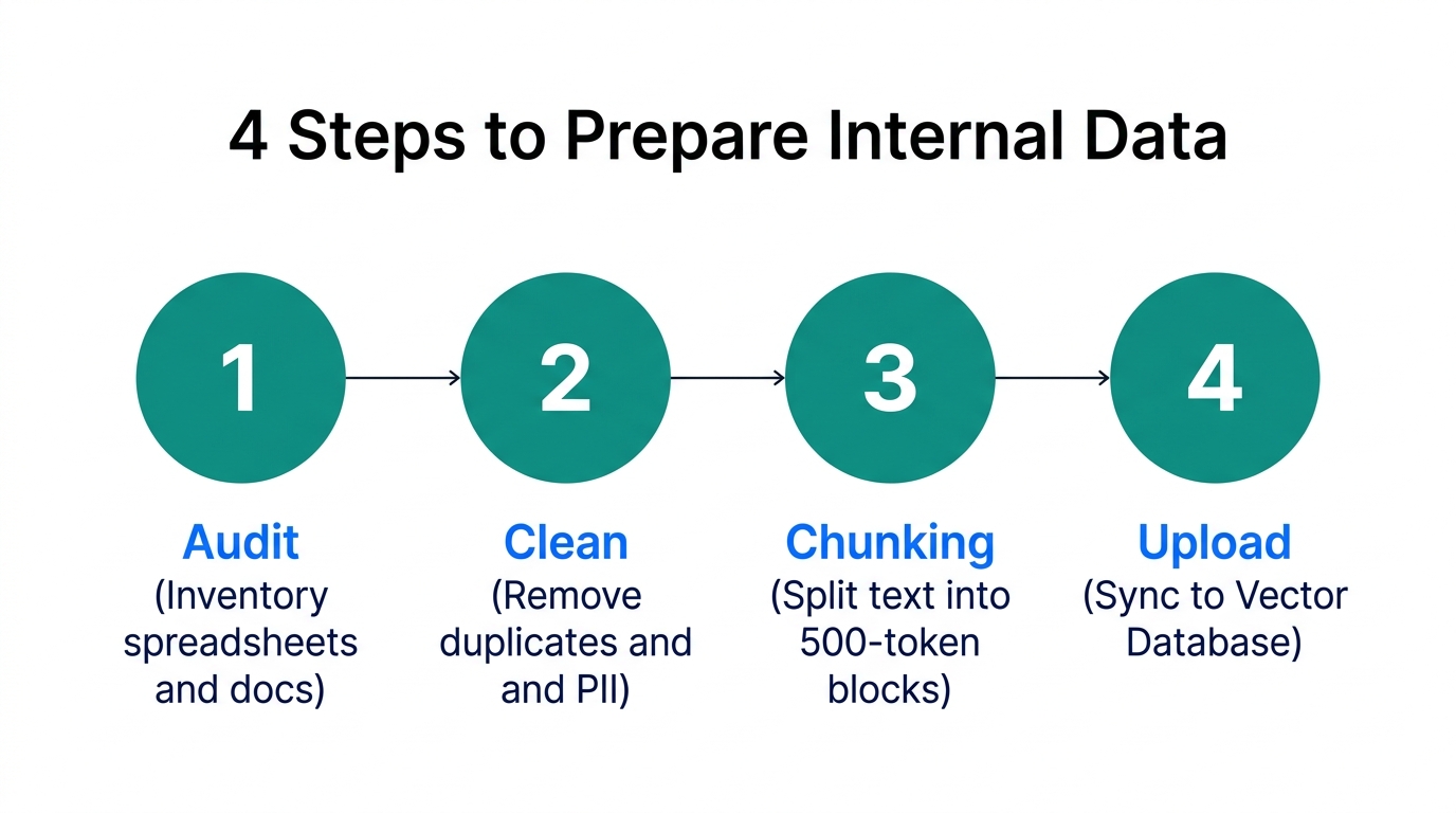 Four-step process for cleaning and formatting business data for AI.
