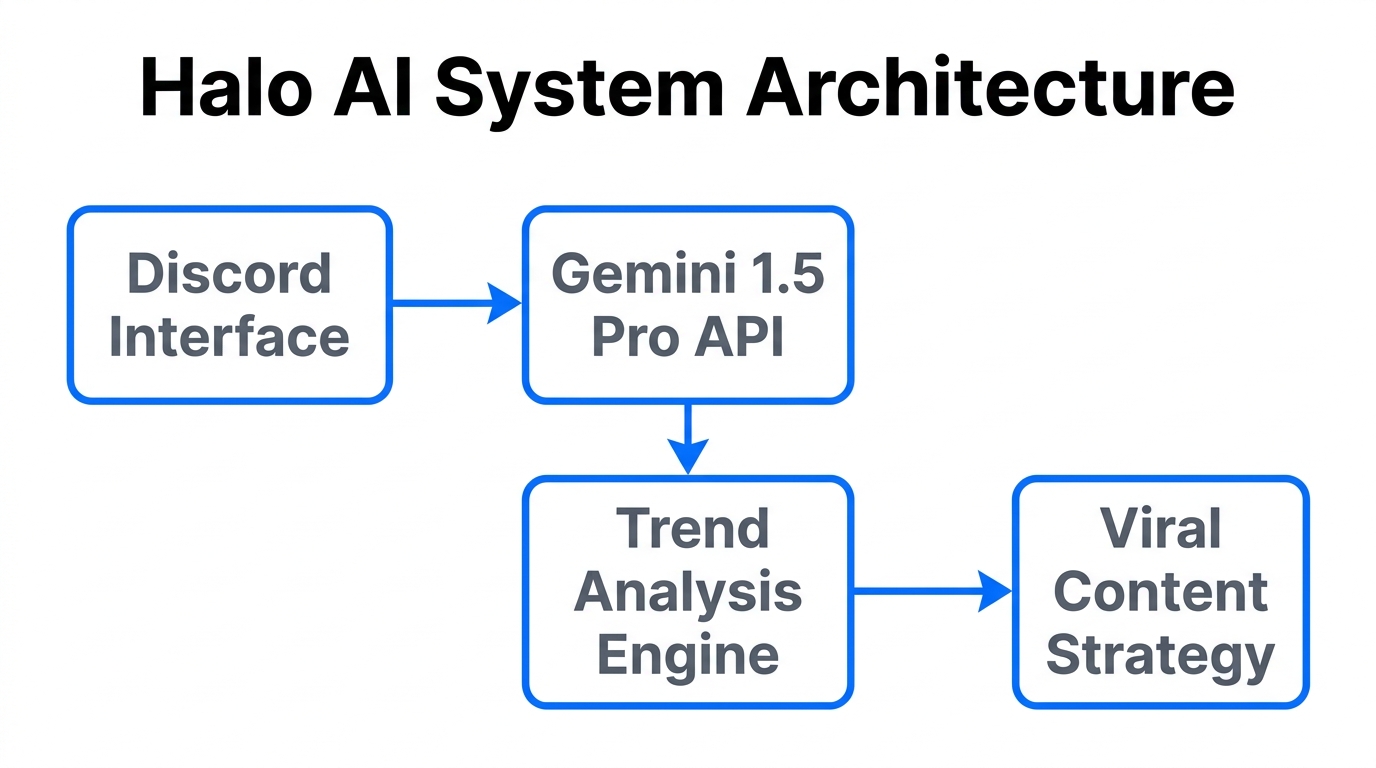 Workflow architecture of the Gemini-powered marketing coach.