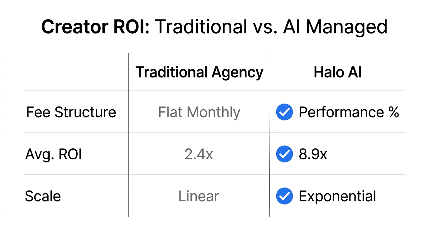 ROI comparison between traditional management and AI-automated systems.