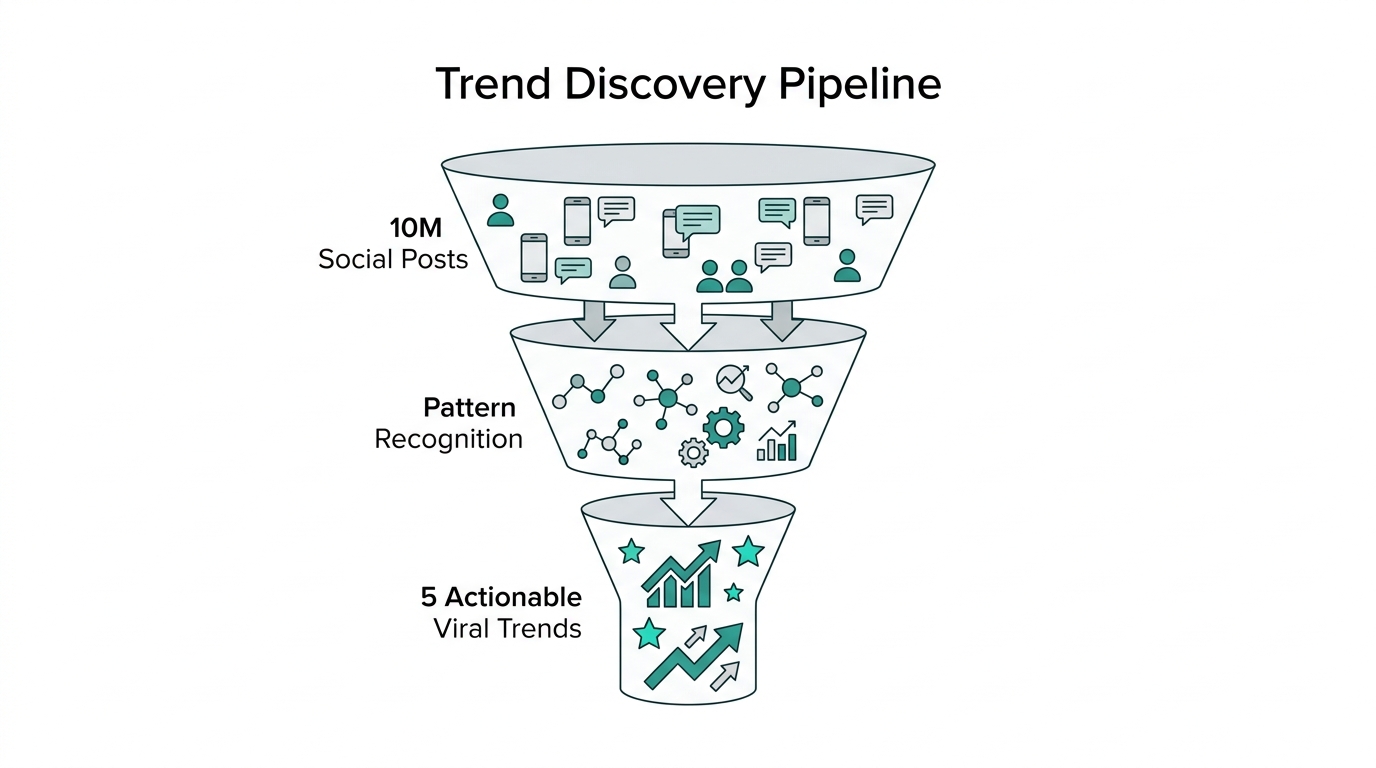 Data funnel showing the transformation of raw data into viral trends.