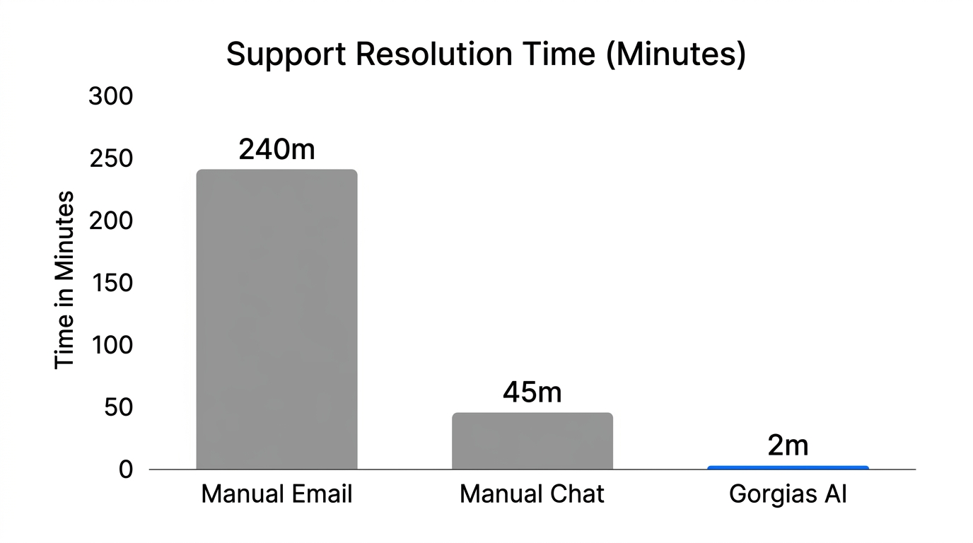 Comparison of resolution times across different support channels.
