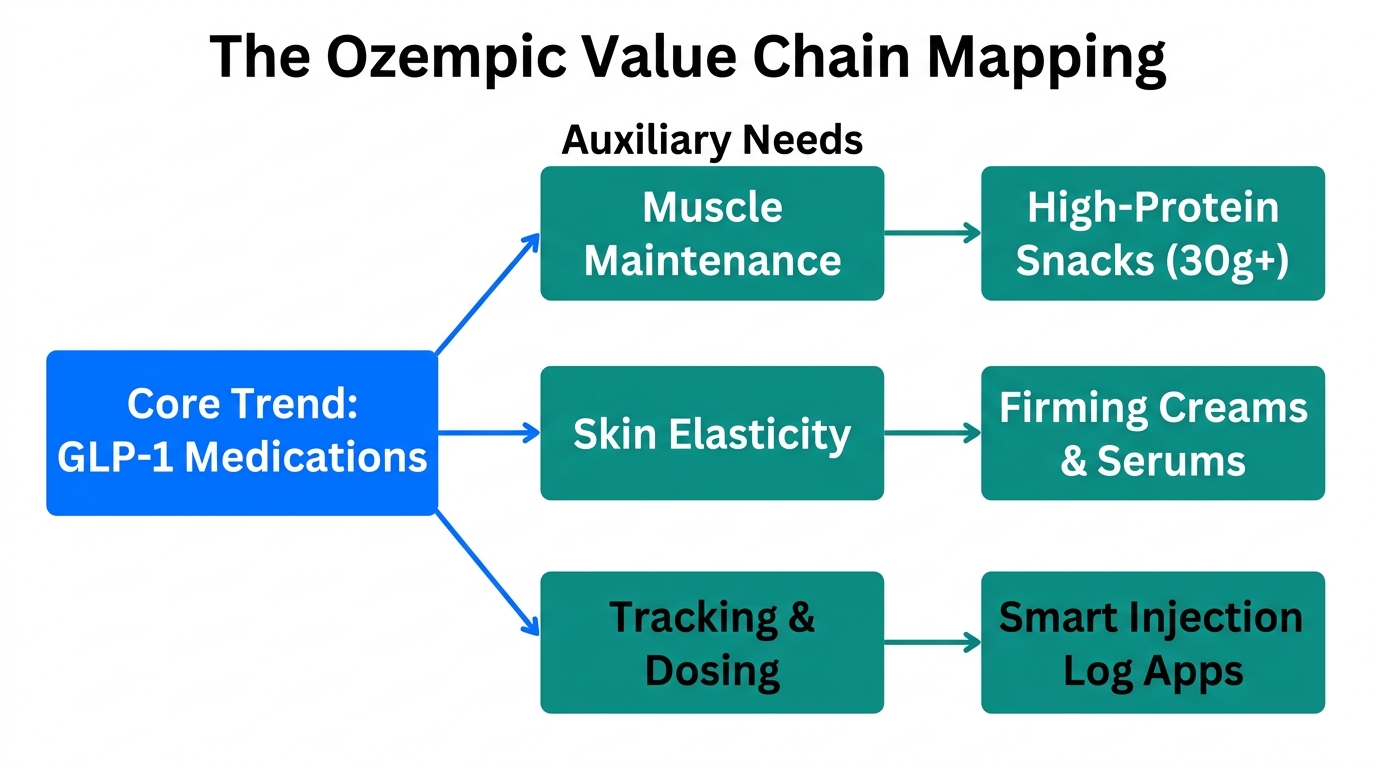 Mapping secondary market opportunities emerging from the Ozempic weight loss trend.