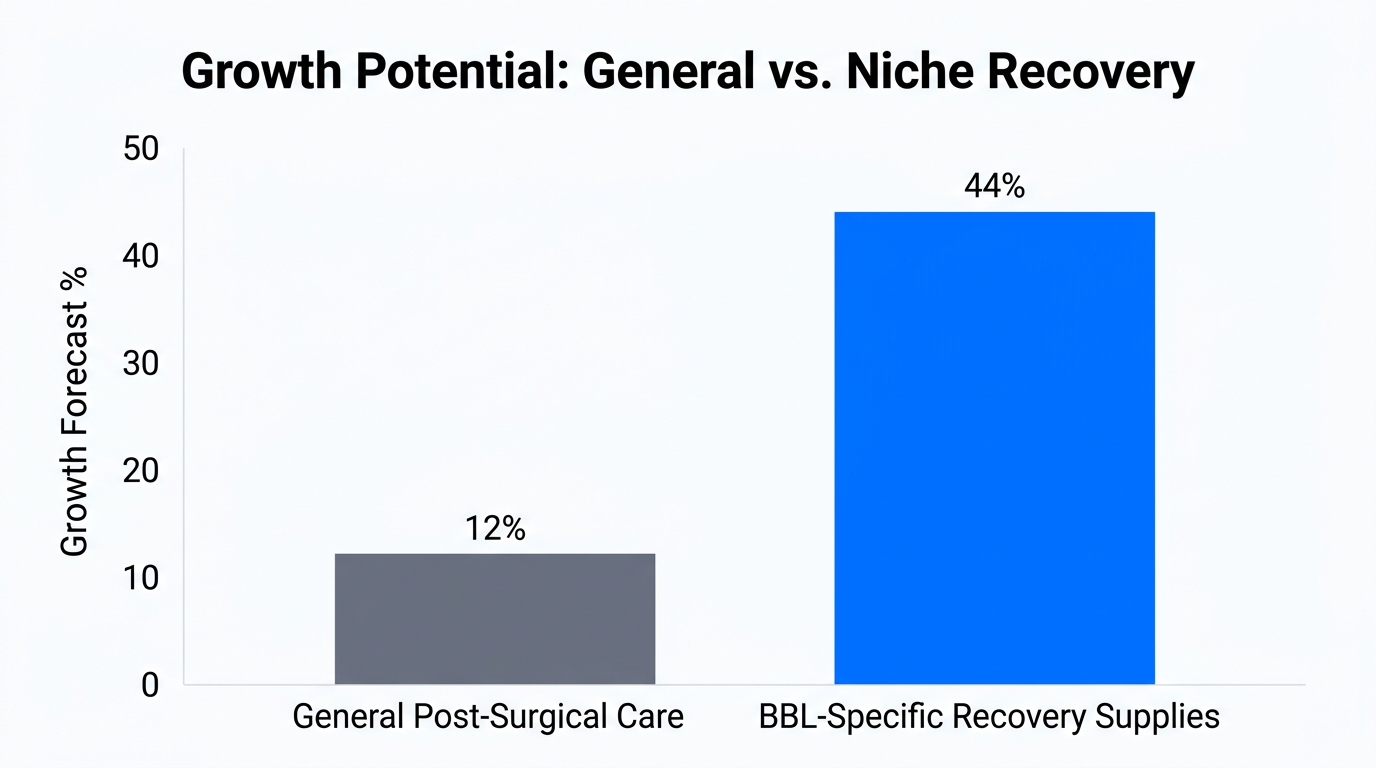 Comparison of market growth for general recovery versus niche BBL-specific supplies.