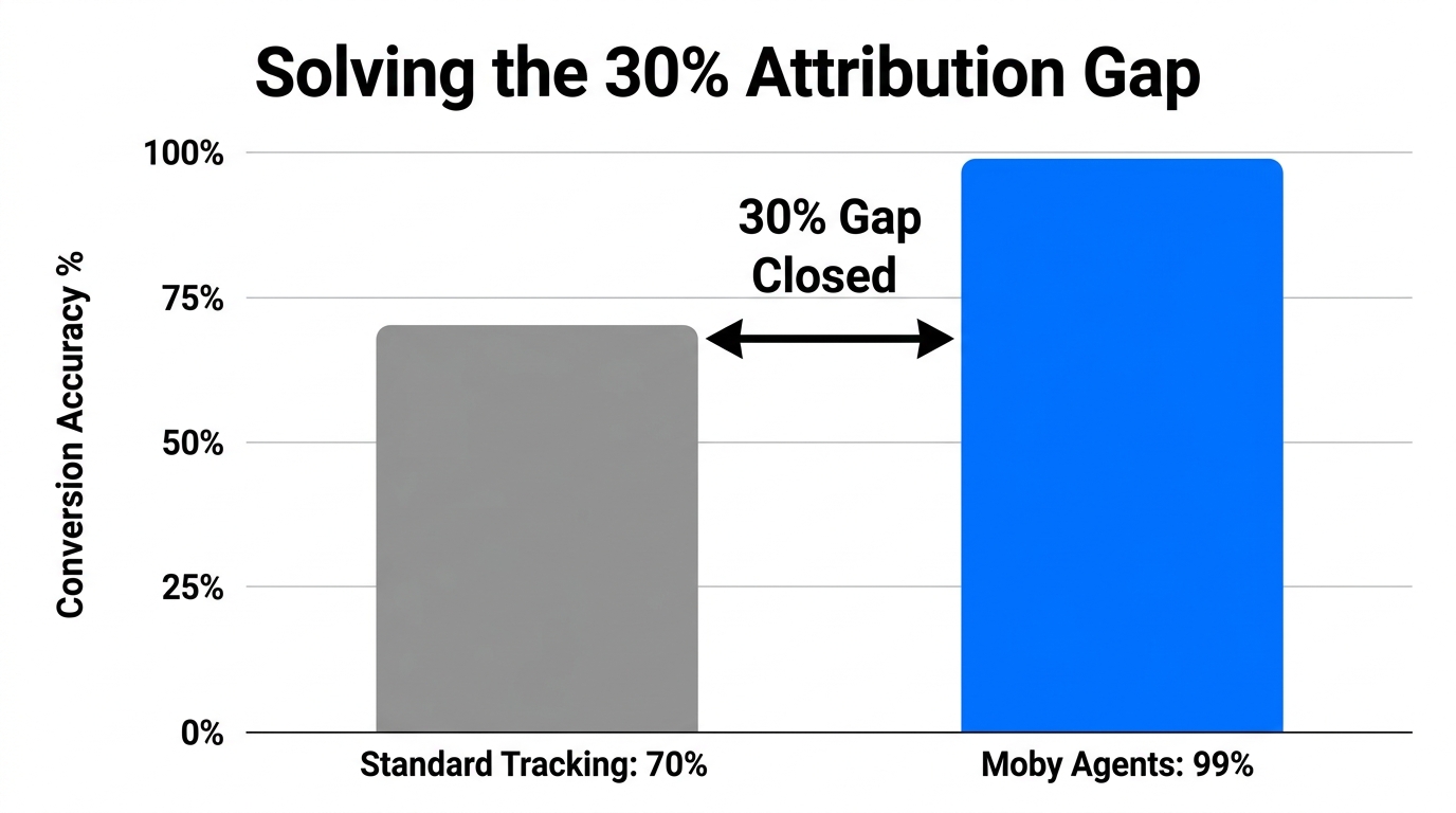 Comparison of tracking accuracy between standard pixels and Moby Agents.