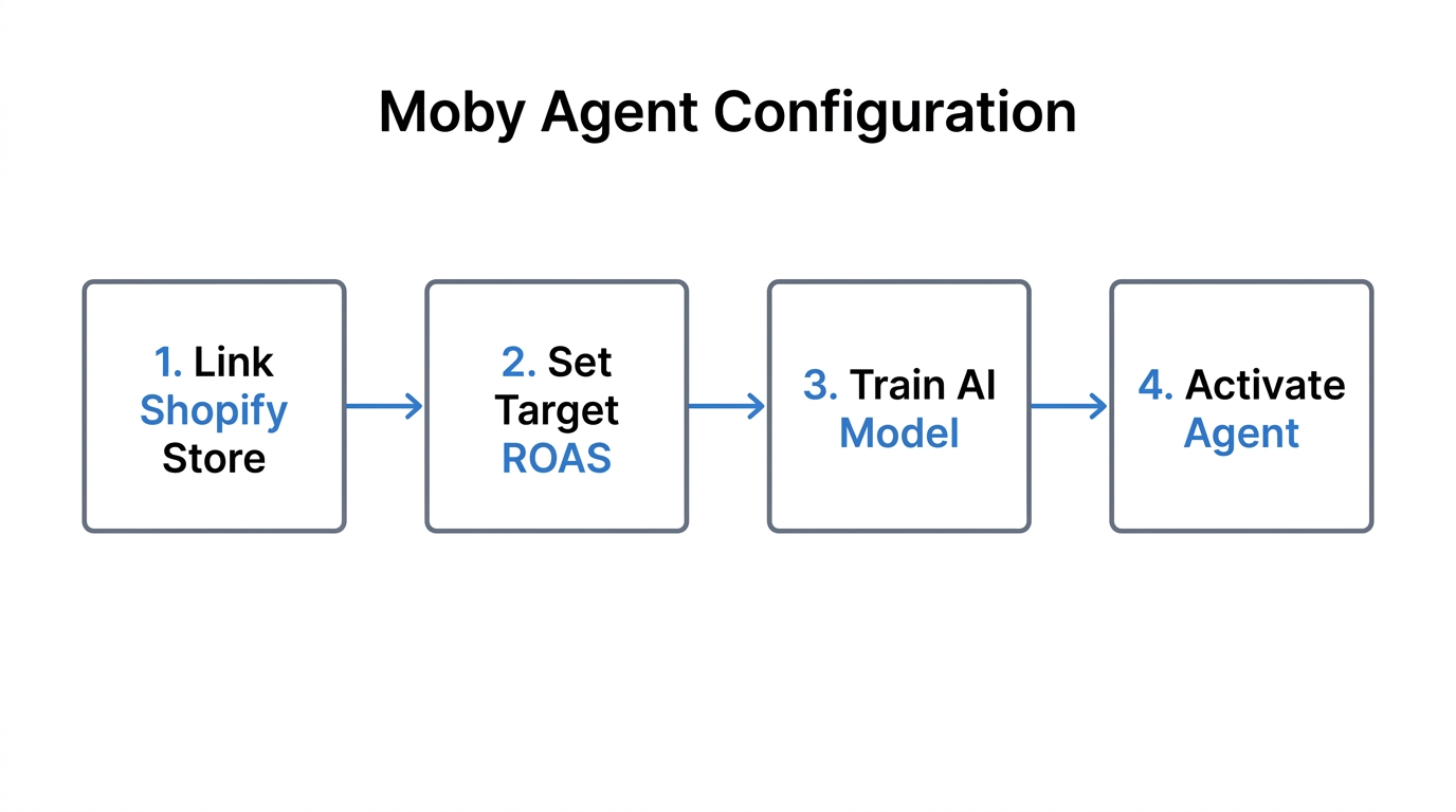 Four-step setup process for deploying Triple Whale Moby Agents.