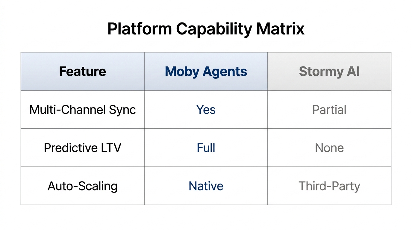 Feature comparison between Triple Whale Moby and Stormy AI.