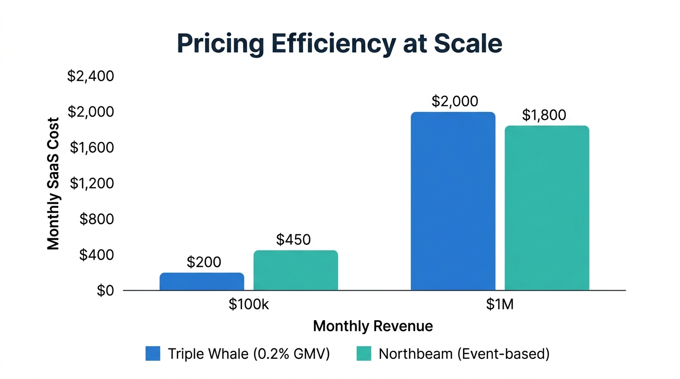 Cost comparison showing how pricing models scale with revenue.