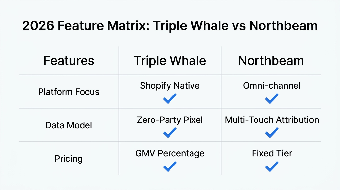A side-by-side feature comparison of Triple Whale and Northbeam.