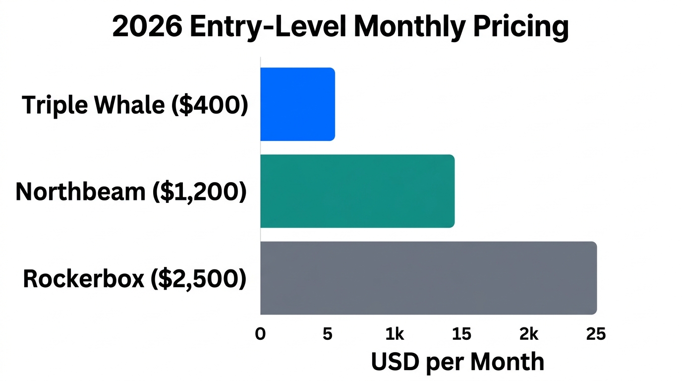 Price comparison for entry-level tiers in 2026