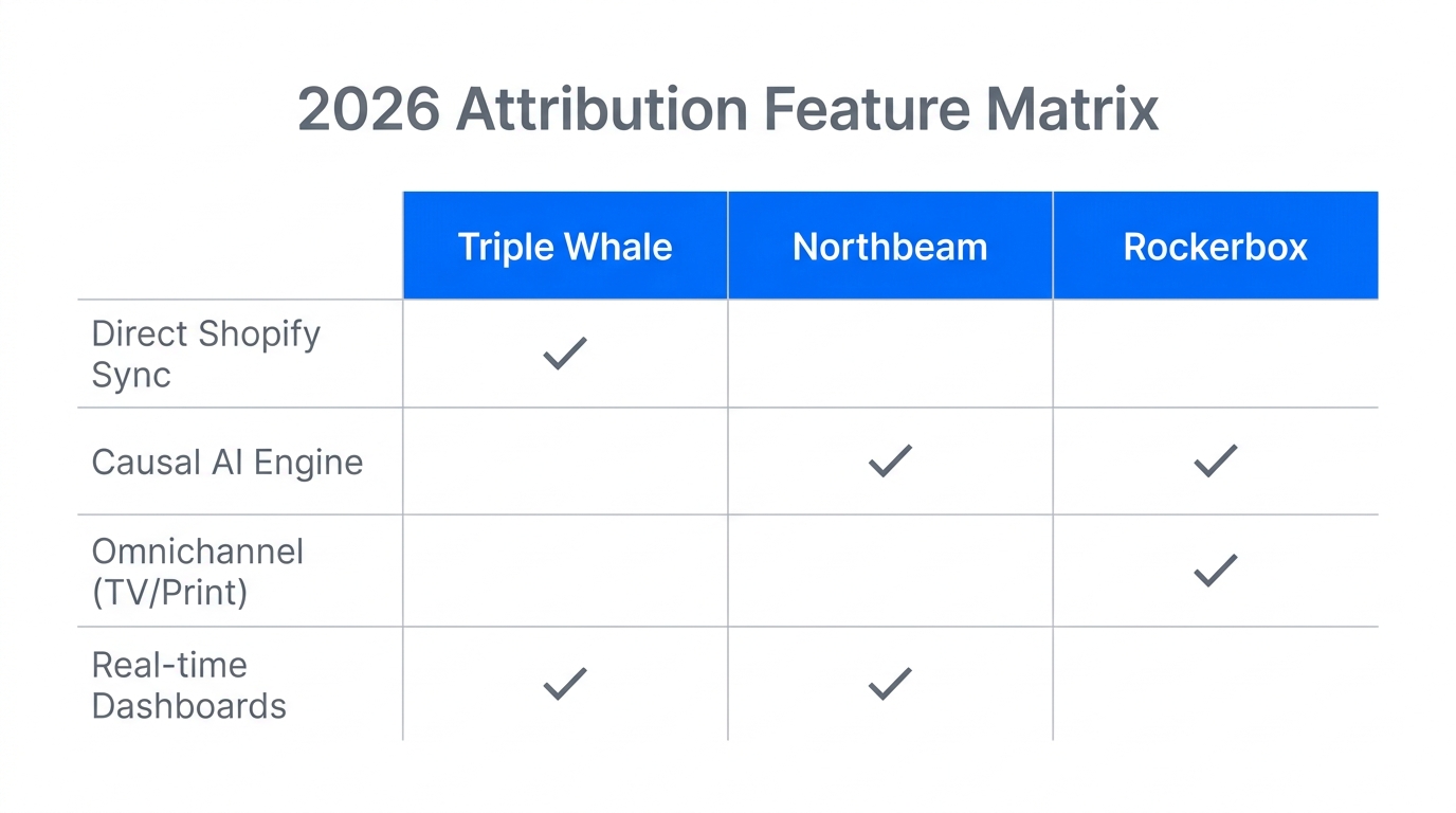 Comparison of key 2026 features across top attribution platforms