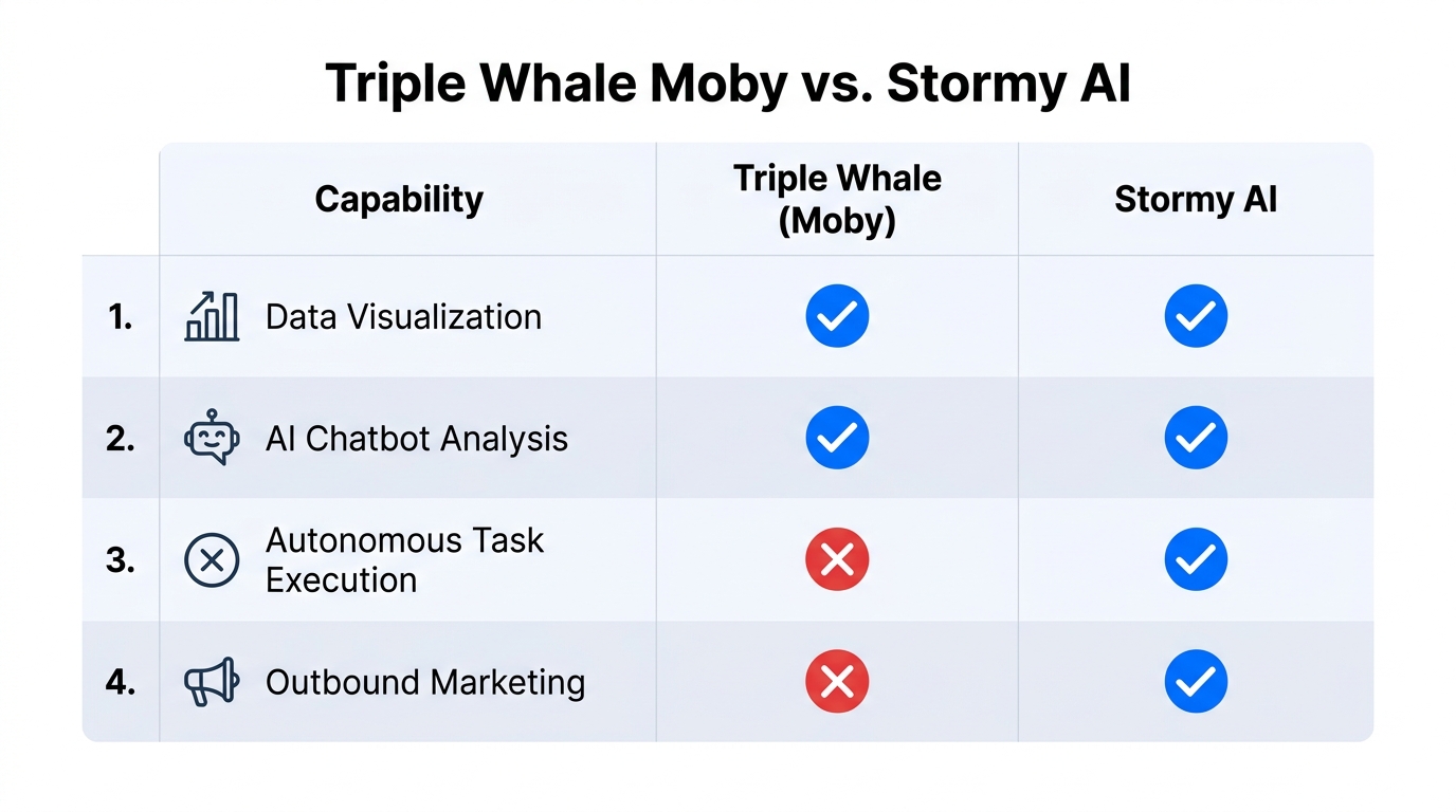 Comparison table highlighting the execution differences between Moby and Stormy.