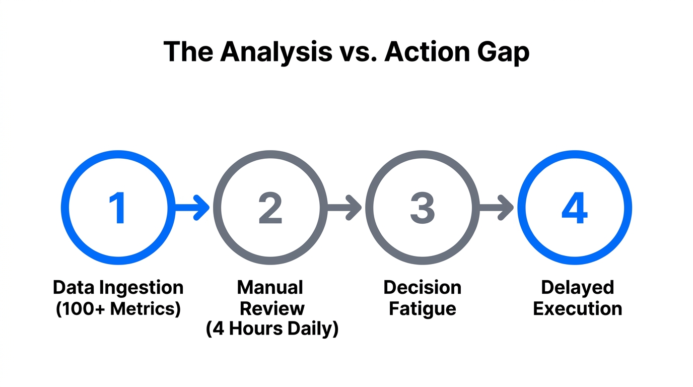 A diagram showing how manual dashboard analysis delays store execution.
