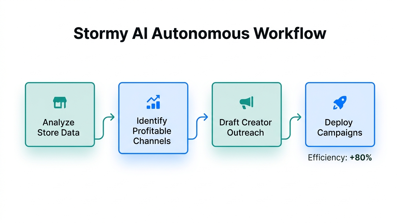 The autonomous distribution process used by Stormy AI to grow stores.