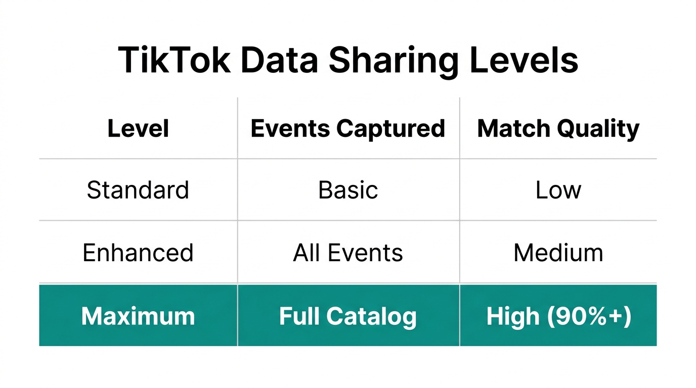 Comparison of Standard, Enhanced, and Maximum data sharing settings.