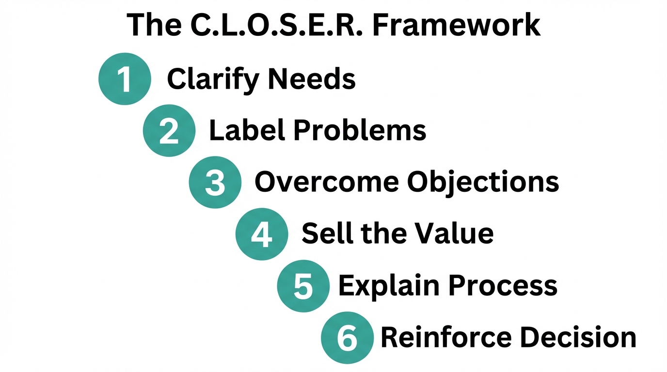 A six-step sales methodology designed specifically for introverted entrepreneurs.