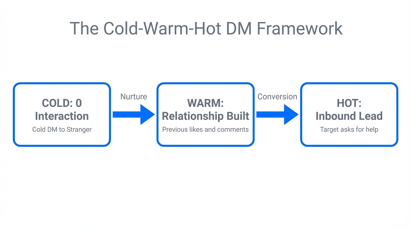 The transition from cold outreach to hot inbound leads.