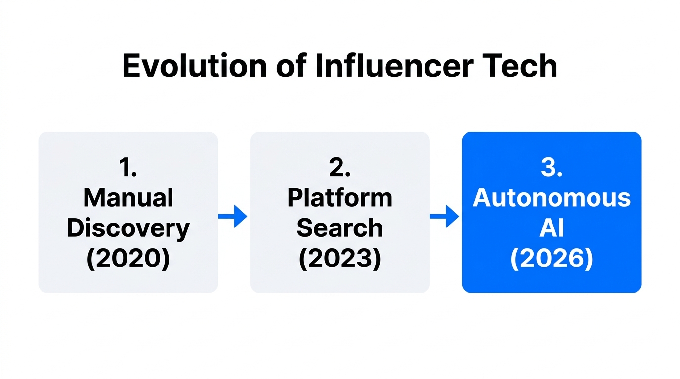 The transition from manual search to autonomous AI management by 2026.