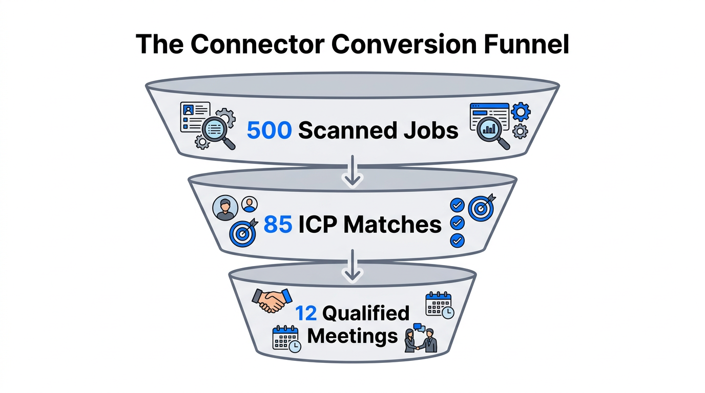 Funnel showing lead volume from initial scan to qualified meetings.