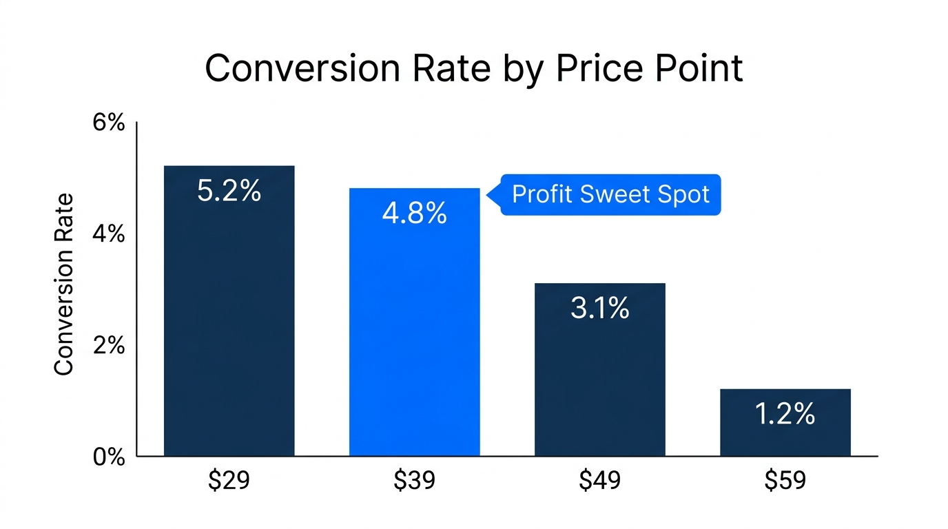 Data visualization showing price elasticity and the optimal conversion price point.