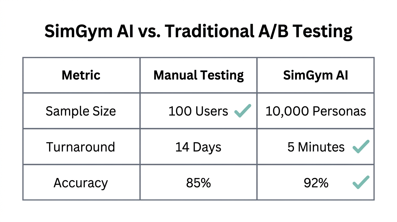 Efficiency and scale comparison between manual testing and AI simulation.