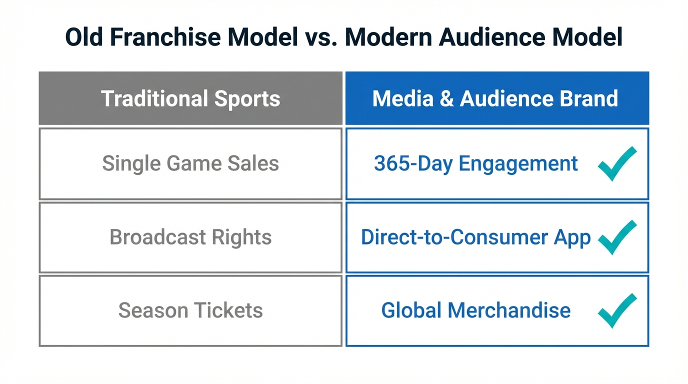 Comparison between traditional sports management and modern audience-first strategies.