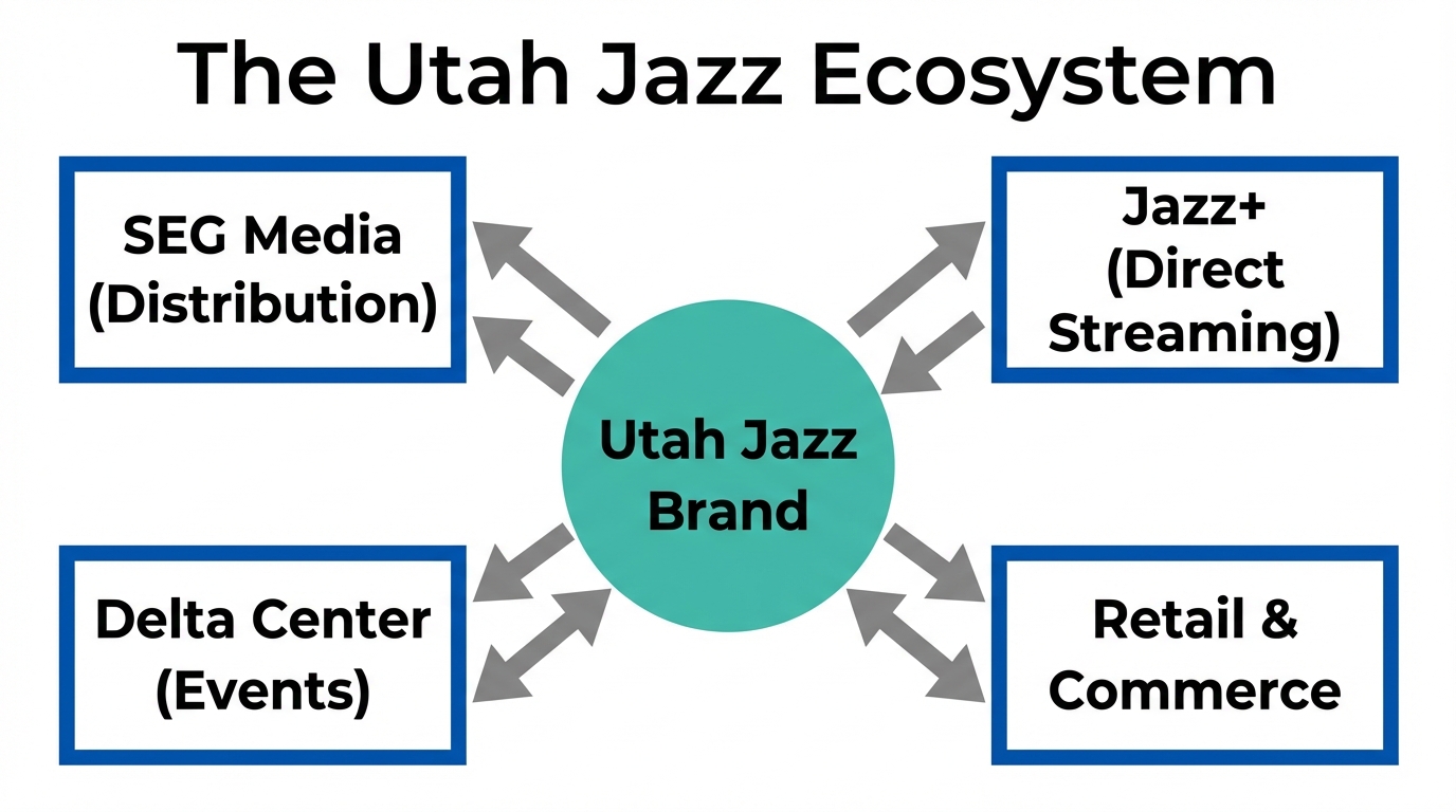The Utah Jazz multi-vertical business ecosystem and revenue distribution model.