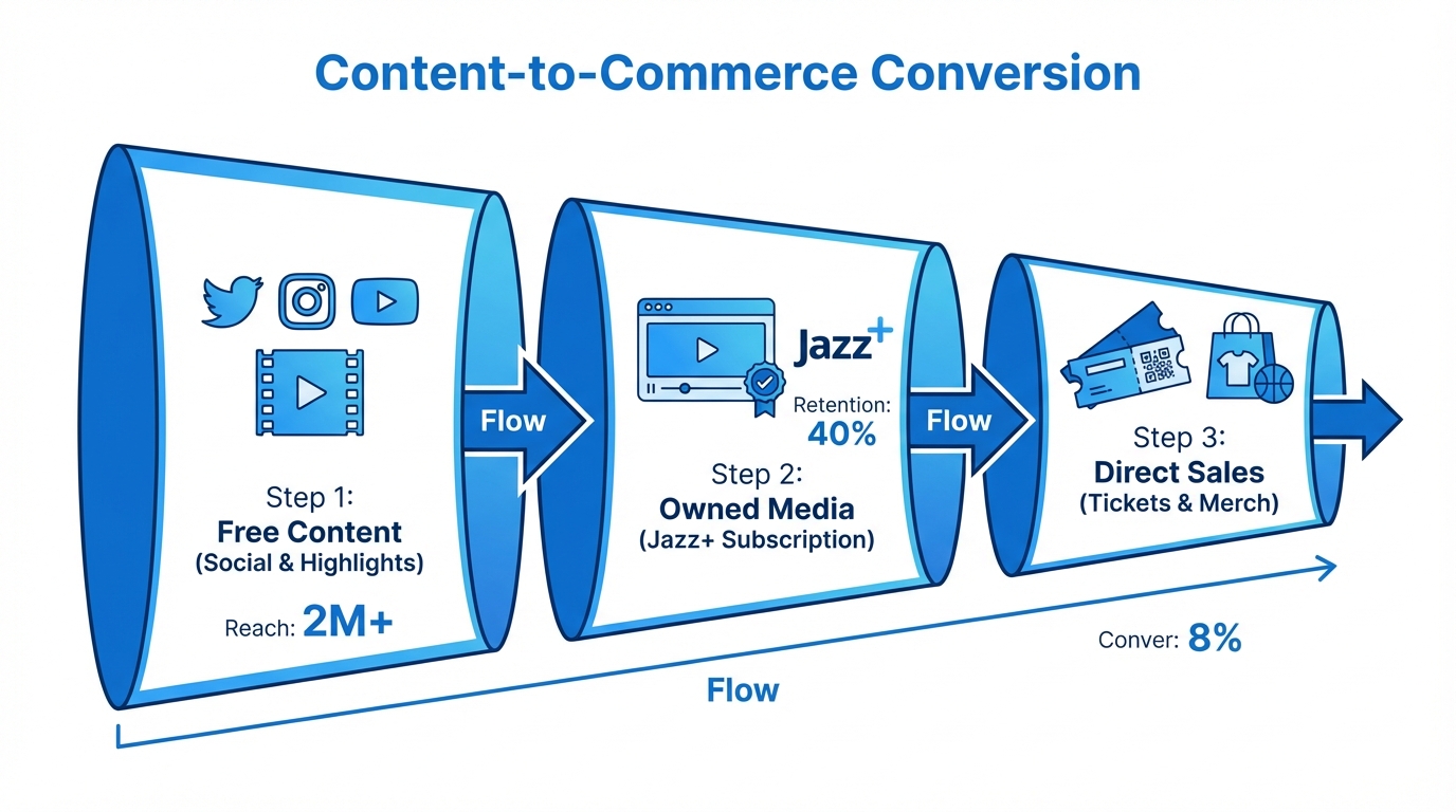 Workflow showing how media content drives direct commerce and sales.