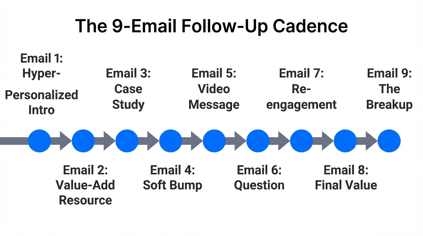 The systematic 9-step email cadence used to secure high-ticket meetings.