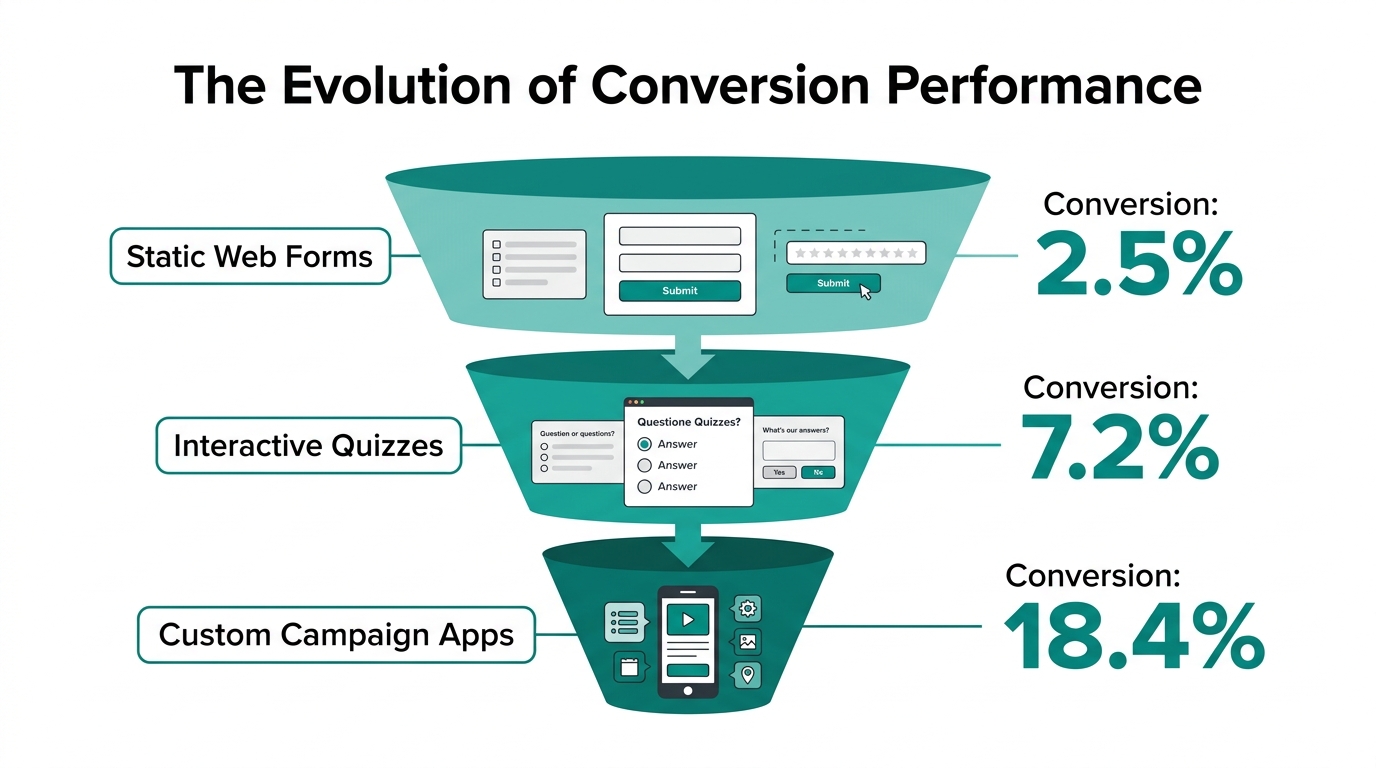 Comparison of conversion rates from static forms to custom campaign apps.
