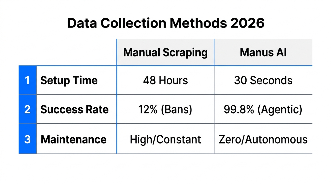 Comparison of manual scraping limitations versus autonomous agentic data collection.