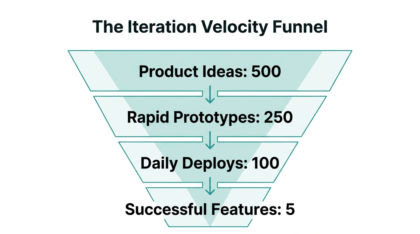 The high-volume iteration funnel for identifying successful product features.