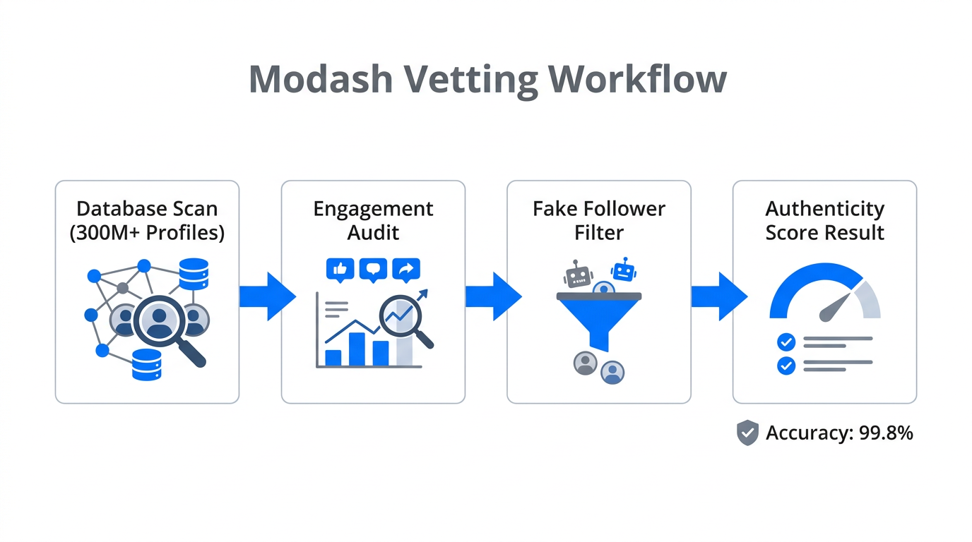 A 4-step workflow for auditing creators using Modash database analytics.